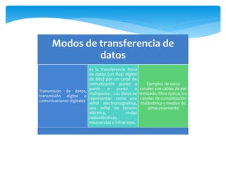 Modos de transferencia de
datos
Transmisión de datos,
transmisión digital o
comunicaciones digitales
es la transferencia f...