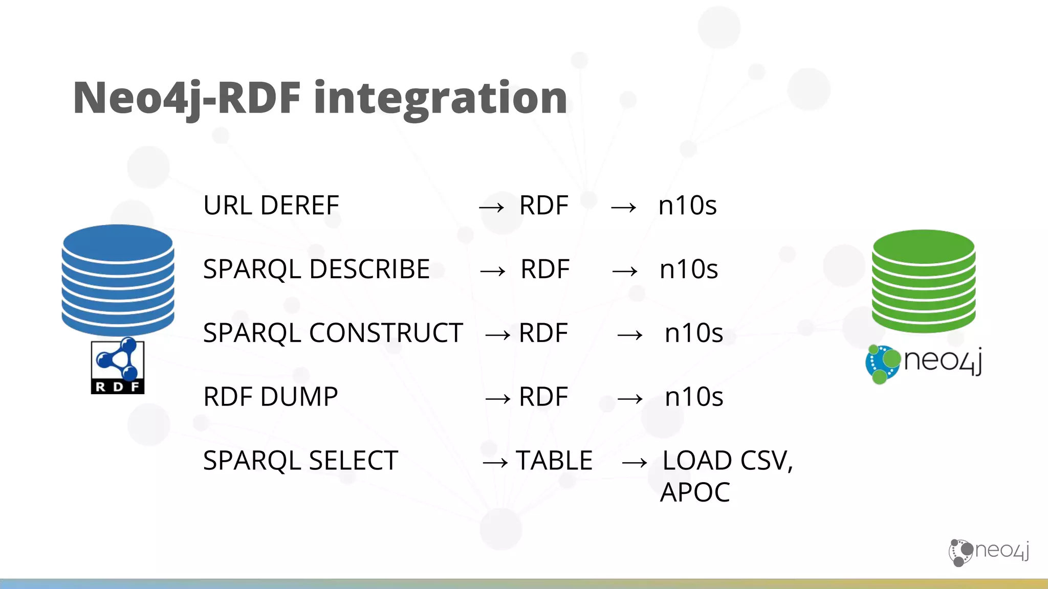 Neo4j-RDF integration URL DEREF → RDF → n10s SPARQL DESCRIBE → RDF → n10s SPARQL CONSTRUCT → RDF → n10s RDF DUMP → RDF → n10s SPARQL SELECT → TABLE → LOAD CSV, APOC 