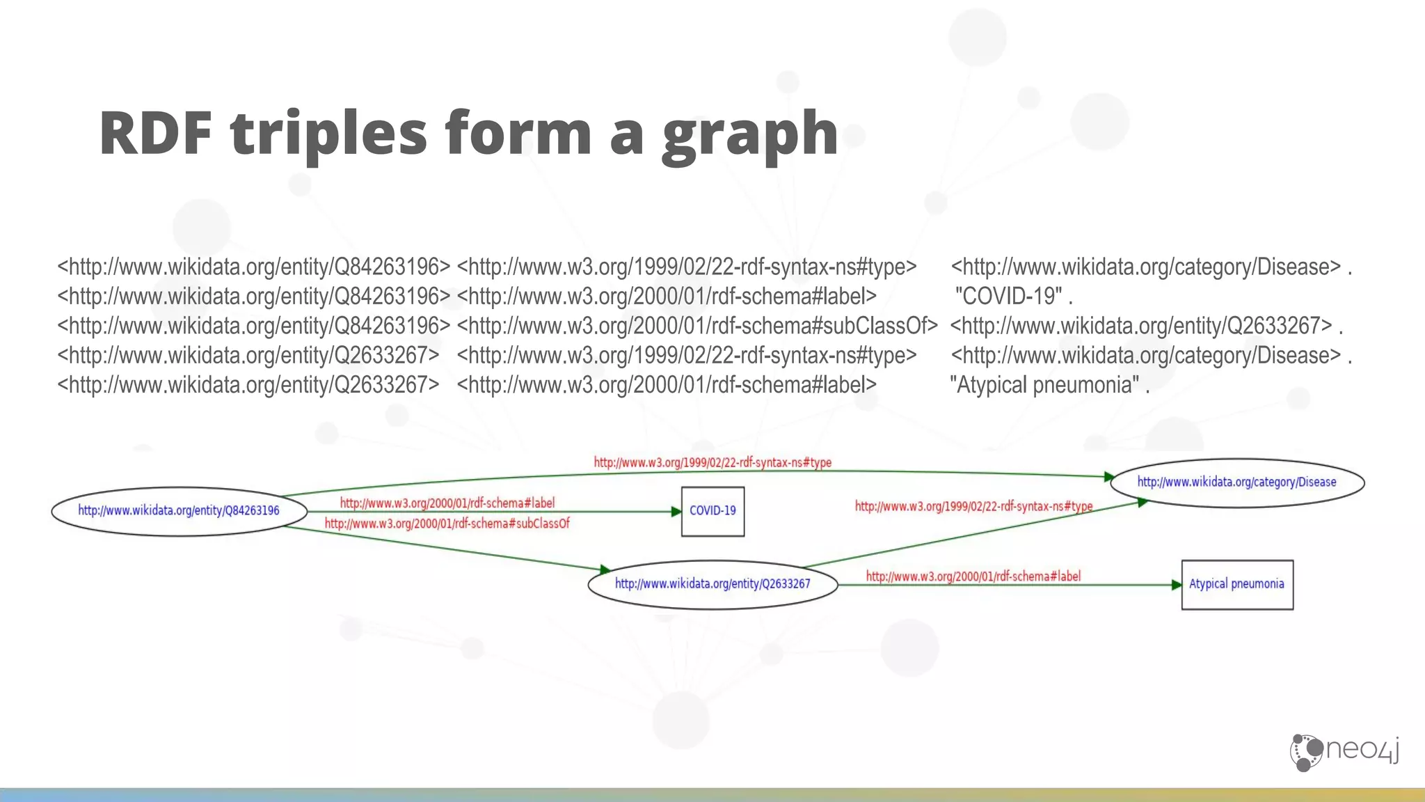 RDF triples form a graph <http://www.wikidata.org/entity/Q84263196> <http://www.w3.org/1999/02/22-rdf-syntax-ns#type> <http://www.wikidata.org/category/Disease> . <http://www.wikidata.org/entity/Q84263196> <http://www.w3.org/2000/01/rdf-schema#label> "COVID-19" . <http://www.wikidata.org/entity/Q84263196> <http://www.w3.org/2000/01/rdf-schema#subClassOf> <http://www.wikidata.org/entity/Q2633267> . <http://www.wikidata.org/entity/Q2633267> <http://www.w3.org/1999/02/22-rdf-syntax-ns#type> <http://www.wikidata.org/category/Disease> . <http://www.wikidata.org/entity/Q2633267> <http://www.w3.org/2000/01/rdf-schema#label> "Atypical pneumonia" . 