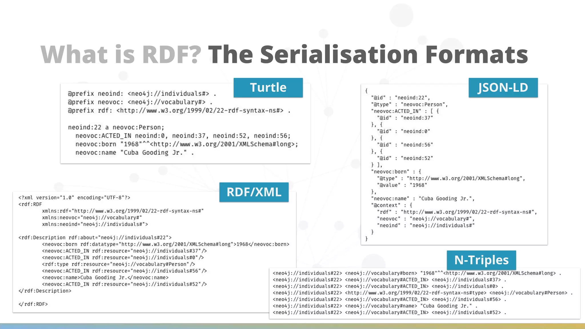What is RDF? The Serialisation Formats JSON-LD N-Triples RDF/XML Turtle 