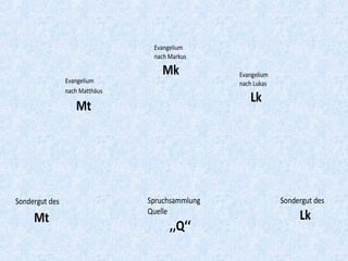 Evangelium
nach Matthäus
Mt
Evangelium
nach Markus
Mk Evangelium
nach Lukas
Lk
Sondergut des
Mt
Spruchsammlung
Quelle
,,Q‘‘
Sondergut des
Lk
 