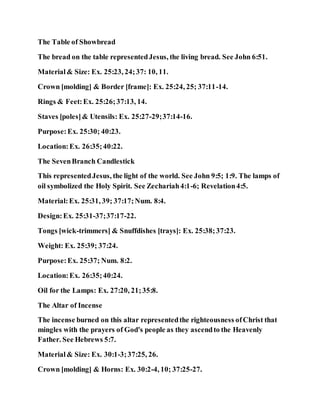 The Table of Showbread
The bread on the table representedJesus, the living bread. See John 6:51.
Material& Size: Ex. 25:23, 24;37: 10, 11.
Crown [molding] & Border [frame]: Ex. 25:24, 25; 37:11-14.
Rings & Feet:Ex. 25:26;37:13, 14.
Staves [poles]& Utensils: Ex. 25:27-29;37:14-16.
Purpose:Ex. 25:30; 40:23.
Location:Ex. 26:35;40:22.
The SevenBranch Candlestick
This representedJesus, the light of the world. See John 9:5; 1:9. The lamps of
oil symbolized the Holy Spirit. See Zechariah4:1-6; Revelation4:5.
Material:Ex. 25:31, 39; 37:17;Num. 8:4.
Design:Ex. 25:31-37;37:17-22.
Tongs [wick-trimmers] & Snuffdishes [trays]: Ex. 25:38;37:23.
Weight: Ex. 25:39; 37:24.
Purpose:Ex. 25:37; Num. 8:2.
Location:Ex. 26:35;40:24.
Oil for the Lamps: Ex. 27:20, 21;35:8.
The Altar of Incense
The incense burned on this altar representedthe righteousness ofChrist that
mingles with the prayers of God's people as they ascendto the Heavenly
Father. See Hebrews 5:7.
Material& Size: Ex. 30:1-3;37:25, 26.
Crown [molding] & Horns: Ex. 30:2-4, 10; 37:25-27.
 