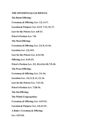 THE OFFERINGS& SACRIFICES
The Burnt Offering:
Ceremony & Offering: Lev. 1:2, 4-17.
Location& Purpose: Lev. l:3-5, 7-13, 15, 17.
Law for the Priests:Lev. 6:8-13.
Priest's Portion: Lev. 7:8.
The MeatOffering:
Ceremony & Offering: Lev. 2:1-9, 11-16.
Location:Lev .2:2, 8-9.
Law for the Priests:Lev. 6:14-18.
Offering: Lev. 6:19-23.
Priest's Portion: Lev. 2:3, 10; 6:16-18;7:9-10.
The PeaceOffering:
Ceremony & Offering: Lev. 3:1-16.
Location:Lev. 3:2, 5, 8, 11, 13, 16.
Law for the Priests:Lev. 7:11-2l.
Priest's Portion: Lev. 7:28-34.
The Sin Offering:
The Whole Congregation:
Ceremony & Offering: Lev. 4:15-21.
Location& Purpose: Lev. 4:2,13-21.
A Ruler: Ceremony& Offering:
Lev. 4:23-26.
 