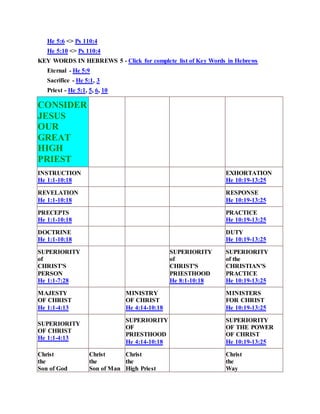 He 5:6 <> Ps 110:4
He 5:10 <> Ps 110:4
KEY WORDS IN HEBREWS 5 - Click for complete list of Key Words in Hebrews
Eternal - He 5:9
Sacrifice - He 5:1, 3
Priest - He 5:1, 5, 6, 10
CONSIDER
JESUS
OUR
GREAT
HIGH
PRIEST
INSTRUCTION
He 1:1-10:18
EXHORTATION
He 10:19-13:25
REVELATION
He 1:1-10:18
RESPONSE
He 10:19-13:25
PRECEPTS
He 1:1-10:18
PRACTICE
He 10:19-13:25
DOCTRINE
He 1:1-10:18
DUTY
He 10:19-13:25
SUPERIORITY
of
CHRIST'S
PERSON
He 1:1-7:28
SUPERIORITY
of
CHRIST'S
PRIESTHOOD
He 8:1-10:18
SUPERIORITY
of the
CHRISTIAN'S
PRACTICE
He 10:19-13:25
MAJESTY
OF CHRIST
He 1:1-4:13
MINISTRY
OF CHRIST
He 4:14-10:18
MINISTERS
FOR CHRIST
He 10:19-13:25
SUPERIORITY
OF CHRIST
He 1:1-4:13
SUPERIORITY
OF
PRIESTHOOD
He 4:14-10:18
SUPERIORITY
OF THE POWER
OF CHRIST
He 10:19-13:25
Christ
the
Son of God
Christ
the
Son of Man
Christ
the
High Priest
Christ
the
Way
 