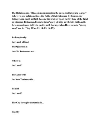 The Relationship- This column summarizes the passagesthatrelate to every
believer's new relationship as the Bride of their Kinsman Redeemer, our
Bridegroom, much as Ruth became the bride of Boaz, the OT type of the Goel
or Kinsman Redeemer. Everybeliever's new identity as Christ's bride, calls
for a commitment to live in purity until that day when He returns to "sweep
us off our feet" (cp 1Th 4:13, 14, 15, 16, 17).
Redemption by
the Lamb of God
The Questionin
the Old Testamentwas...
Where is
the Lamb?
The Answer in
the New Testamentis...
Behold
the Lamb!
The Cry throughout eternity is...
Worthy
 