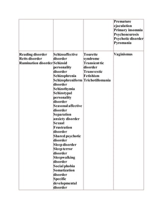 Premature
ejaculation
Primary insomnia
Psychoneurosis
Psychotic disorder
Pyromania
Reading disorder
Retts disorder
Rumination disorder
Schizoaffective
disorder
Schizoid
personality
disorder
Schizophrenia
Schizophreniform
disorder
Schizothymia
Schizotypal
personality
disorder
Seasonalaffective
disorder
Separation
anxiety disorder
Sexual
Frustration
disorder
Shared psychotic
disorder
Sleepdisorder
Sleepterror
disorder
Sleepwalking
disorder
Socialphobia
Somatization
disorder
Specific
developmental
disorder
Tourette
syndrome
Transienttic
disorder
Transvestic
Fetishism
Trichotillomania
Vaginismus
 