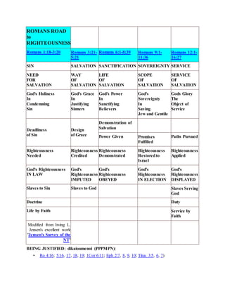 ROMANS ROAD
to
RIGHTEOUSNESS
Romans 1:18-3:20 Romans 3:21-
5:21
Romans 6:1-8:39 Romans 9:1-
11:36
Romans 12:1-
16:27
SIN SALVATION SANCTIFICATION SOVEREIGNTY SERVICE
NEED
FOR
SALVATION
WAY
OF
SALVATION
LIFE
OF
SALVATION
SCOPE
OF
SALVATION
SERVICE
OF
SALVATION
God's Holiness
In
Condemning
Sin
God's Grace
In
Justifying
Sinners
God's Power
In
Sanctifying
Believers
God's
Sovereignty
In
Saving
Jew and Gentile
Gods Glory
The
Object of
Service
Deadliness
of Sin
Design
of Grace
Demonstration of
Salvation
Power Given Promises
Fulfilled
Paths Pursued
Righteousness
Needed
Righteousness
Credited
Righteousness
Demonstrated
Righteousness
Restoredto
Israel
Righteousness
Applied
God's Righteousness
IN LAW
God's
Righteousness
IMPUTED
God's
Righteousness
OBEYED
God's
Righteousness
IN ELECTION
God's
Righteousness
DISPLAYED
Slaves to Sin Slaves to God Slaves Serving
God
Doctrine Duty
Life by Faith Service by
Faith
Modified from Irving L.
Jensen's excellent work
"Jensen's Survey of the
NT"
BEING JUSTIFIED: dikaioumenoi (PPPMPN):
• Ro 4:16; 5:16, 17, 18, 19; 1Cor 6:11; Eph 2:7, 8, 9, 10; Titus 3:5, 6, 7)
 