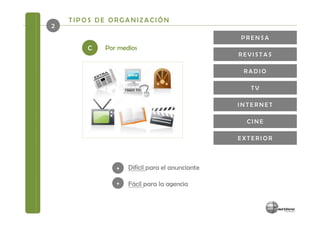 TIPOS DE ORGANIZACIÓN
2
                                                PRENSA
        C   Por medios
                                                REVISTAS

                                                 RADIO

                                                   TV

                                                INTERNET

                                                  CINE

                                                EXTERIOR



               +   Difícil para el anunciante

               +   Fácil para la agencia
 