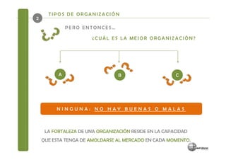 TIPOS DE ORGANIZACIÓN
2
              PERO ENTONCES…

                       ¿CUÁL ES LA MEJOR ORGANIZACIÓN?




          A                      B                     C




         NINGUNA: NO HAY BUENAS O MALAS



     LA FORTALEZA DE UNA ORGANIZACIÓN RESIDE EN LA CAPACIDAD
    QUE ESTA TENGA DE AMOLDARSE AL MERCADO EN CADA MOMENTO.
 