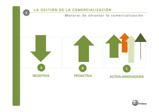 LA GESTIÓN DE LA COMERCIALIZACIÓN
3
                 Maneras de afrontar la comercialización




        A                B                     C

    RECEPTIVA        PROACTIVA         ACTIVA+INNOVADORA
 
