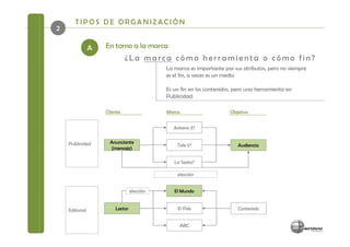 TIPOS DE ORGANIZACIÓN
2

                A   En torno a la marca
                              ¿La marca cómo herramienta o cómo fin?
                                            La
                                            L marca es importante por sus atributos, pero no siempre
                                                           i      t t      t ib t             i
                                            es el fin, a veces es un medio

                                            Es un fin en los contenidos, pero una herramienta en
                                            Publicidad.
                                            P blicidad

                    Cliente                 Marca                     Objetivo


                                               Antena 3?


    Publicidad        Anunciante
                                                Tele 5?                  Audiencia
                       (mensaje)

                                               La Sexta?

                                                elección


                                 elección      El Mundo


    Editorial           Lector
                        L t                     El P í
                                                   País                  Contenido
                                                                         C t id


                                                    ABC
 