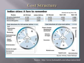 Jet AirwaysFounded in 1993, Chairman - Mr.NareshGoyalHQ in MumbaiCountry’s second largest international airlineLargest domestic airline - 31%Primary base - Mumbai's ChaatrapathiShivaji Airport  Secondary hubs - Bangalore, Brussels, Chennai, Delhi, 			Hyderabad, Kolkata and Pune.April,2007 - Acquired Air Sahara - JetLiteNow JetLite integrated into Jet Airways