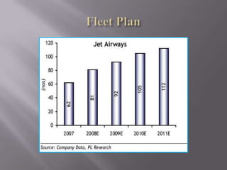 Jet Airways - PerformanceAnnual Revenues - Rs.9481.5 crores (2007-08)			            Rs.7401 crores (2006-07)Profit(Loss) After Tax - Rs.253 crores loss (2007-08)			     Rs.27 crores profit (2006-07)			   - All Other Domestic Players showed loss(2006-07)