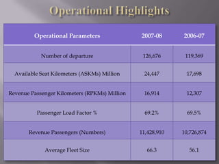 Revenues & Expenditure Split-up