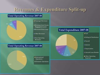 Jet Airways vs. Domestic Players (2006)