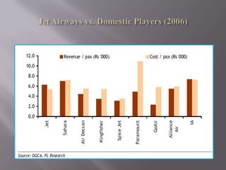 Jet Airways vs. International Players (2006)