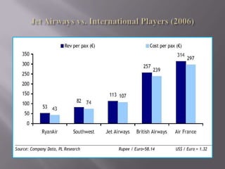 STPPrimary Segments (Geographic) - Domestic & InternationalCustomer SegmentsFirst class, Premiere(Business) class & Economy classTarget SegmentsPremiere(Business) class 	Business travelers, contribute 48% of passengers & 66% of revenues, 	ready to pay higher prices, last time booking, don’t like transitEconomy class	Leisure travelers, prefer low cost airlines,  ready for transit if there is cost advantage, large % of passengersSeat Allocation – Yield Management TechniquePositioning – High value for High priceUnique Selling Price – Customer relationship and Punctuality
