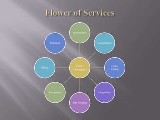 Information    - Reg. the org., flight schedules, ticket fares, promotion 		     schemes etc.Through website, call service, sms, employees etc.Consultation - Reg. the choices of class, routes to a destination & special 		    menus for frequent fliersOrder taking  - Booking - through phones, fax and internet			    - Ticket Office, Call Centres, Company Website & AgentsHospitality     - Most important differentiating factor (from ticket booking 	                                                                          to post flight help)Safe keeping  - Luggage & ChildrenExceptions     - Special requests reg. meal preferences, special amenities 		     for elderly people or children, medical needs etc.Billing           - Charges split, E-mail bills etc.Payment        - Credit card, Travellers cheque, Special payment privileges 		    for frequent fliers