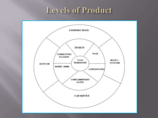 Product - ServiceOn Ground Services Check in options - Airport  check-in, Tele Check-in, Web Check-in,                                     Kiosk Check-in, SMS Check-in, Check-in while walk-in,                                          One Time Check-in on Return Journey, Through Check-in Airport Lounges  Coach ServicesIn-flight ServicesClasses of Service - First class, Premiere class & Economy classConvenience & Safety -Towels, Pillows & Blankets, Reading material,      First Aid, Smoke detectors, Bassinets, Child Care, life jackets & seat cushionCuisinesEntertainment - Jetscreen – Movies, TV programmes, Games, Music, In-flight                 		                            communicator, Online magazines etc.JetWings (in-flight magazine), JetBoutique (in-flight shopping catalogue)