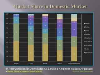 Market Share in Domestic MarketIn Post Consolidation Jet includes Air Sahara & Kingfisher includes Air DeccanMarket Share is based on their Capacity                                                         Source: B&K Securities                Service vs. Price    HighJet AirwaysKingfisherIndian AirlinesFull ServiceAir DeccanSpiceJetIndigoGo AirLowHighLowPriceSource : http://www.foolonahill.com/mbaaviation.html
