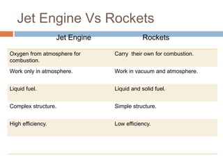 Jet Engine Vs Rockets
Jet Engine Rockets
Oxygen from atmosphere for
combustion.
Carry their own for combustion.
Work only in atmosphere. Work in vacuum and atmosphere.
Liquid fuel. Liquid and solid fuel.
Complex structure. Simple structure.
High efficiency. Low efficiency.
 
