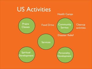 US Activities
Prajna
Classes

Food Drive

Health Camps

Community
Service
Disaster Relief

Services

Spiritual
Development

Personality
Development

Cleanup
activities

 