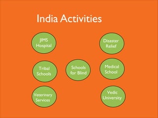 India Activities
JIMS
Hospital

Tribal
Schools

Veterinary
Services

Disaster
Relief

Schools
for Blind

Medical
School

Vedic
University

 