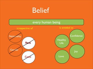 Belief
every human being
irrespective of

is entitled to
Confidence

Nationality
Race

Healthy
Life

Gender

Joy
Caste

Love

 