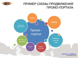 ПРИМЕР СХЕМЫ ПРОДВИЖЕНИЯ
                    ПРОМО-ПОРТАЛА


               Форумы

                                   БРЕНД
 Поисковое
продвижение


                Промо -
                портал
                                   Корпора-
  Группы в                          тивный
  соцсетях
                                      сайт

              Блоги      Видео-
                        хостинги
 