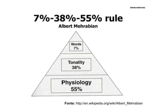 @RobertoBertolla




7%-38%-55% rule
    Albert Mehrabian




      Fonte: http://en.wikipedia.org/wiki/Albert_Mehrabian
 