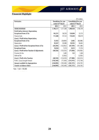 Financial Highlight
28
 