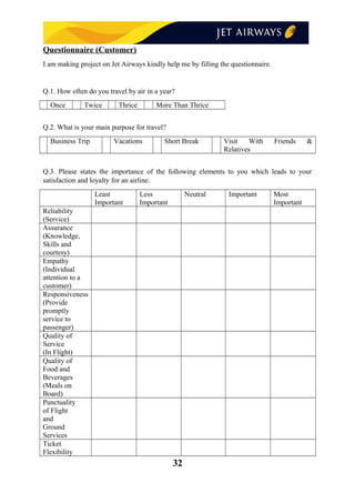 Questionnaire (Customer)
I am making project on Jet Airways kindly help me by filling the questionnaire.
Q.1. How often do you travel by air in a year?
Once Twice Thrice More Than Thrice
Q.2. What is your main purpose for travel?
Business Trip Vacations Short Break Visit With Friends &
Relatives
Q.3. Please states the importance of the following elements to you which leads to your
satisfaction and loyalty for an airline.
Least
Important
Less
Important
Neutral Important Most
Important
Reliability
(Service)
Assurance
(Knowledge,
Skills and
courtesy)
Empathy
(Individual
attention to a
customer)
Responsiveness
(Provide
promptly
service to
passenger)
Quality of
Service
(In Flight)
Quality of
Food and
Beverages
(Meals on
Board)
Punctuality
of Flight
and
Ground
Services
Ticket
Flexibility
32
 