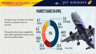 MARKET SCENARIO NOW
•
• In April 2019, it holds 1% market
share as 12 planes were in
service.
• Presently, they have completely
shut their operations and in turn
has 0% market share.
 