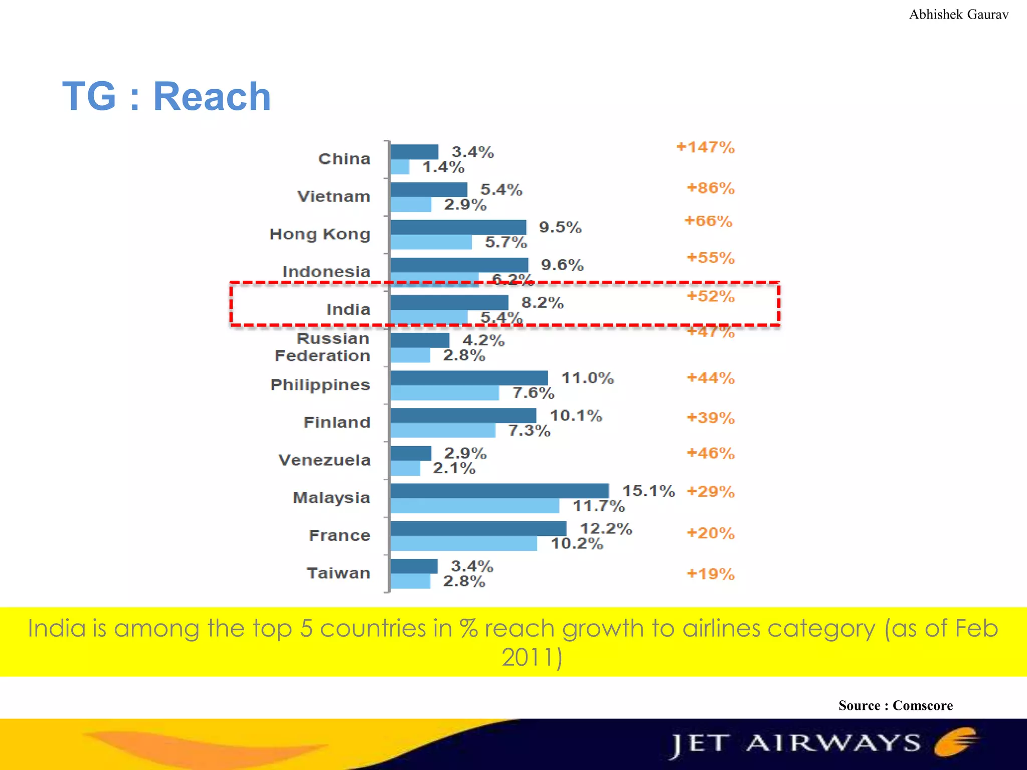 Abhishek Gaurav

TG : Reach

India is among the top 5 countries in % reach growth to airlines category (as of Feb
2011)
Source : Comscore

 