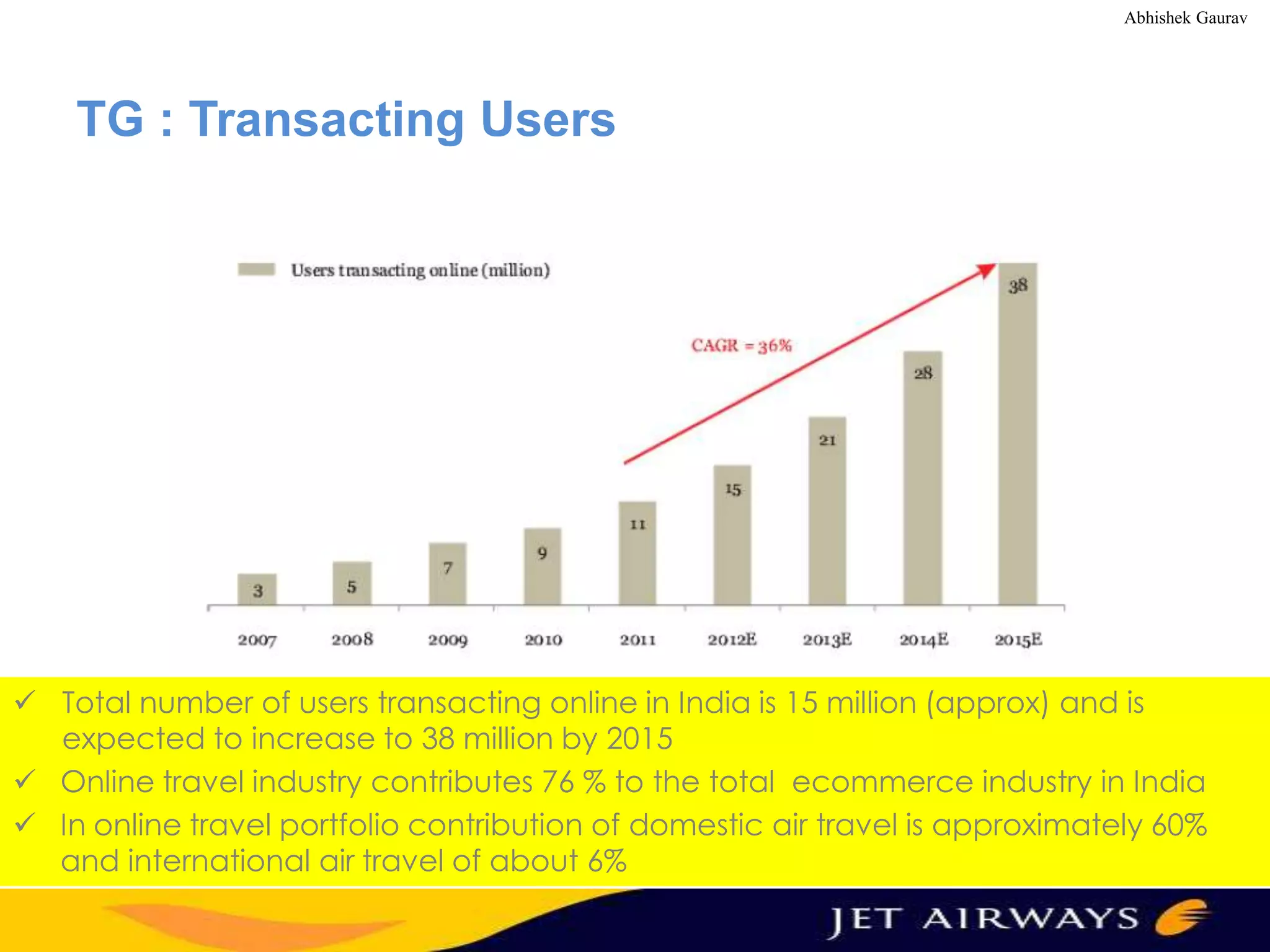 Abhishek Gaurav

TG : Transacting Users

 Total number of users transacting online in India is 15 million (approx) and is
expected to increase to 38 million by 2015
 Online travel industry contributes 76 % to the total ecommerce industry in India
 In online travel portfolio contribution of domestic air travel is approximately 60%
and international air travel of about 6%
Source : Avendua

 