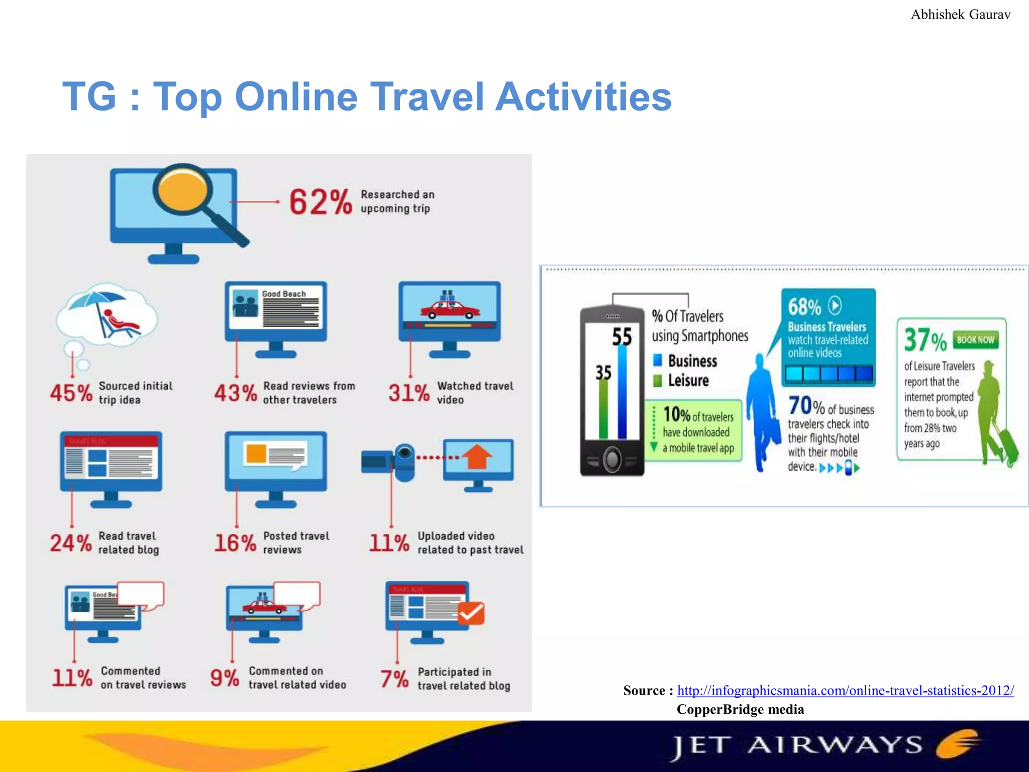 Abhishek Gaurav

TG : Top Online Travel Activities

Source : http://infographicsmania.com/online-travel-statistics-2012/
CopperBridge media

 