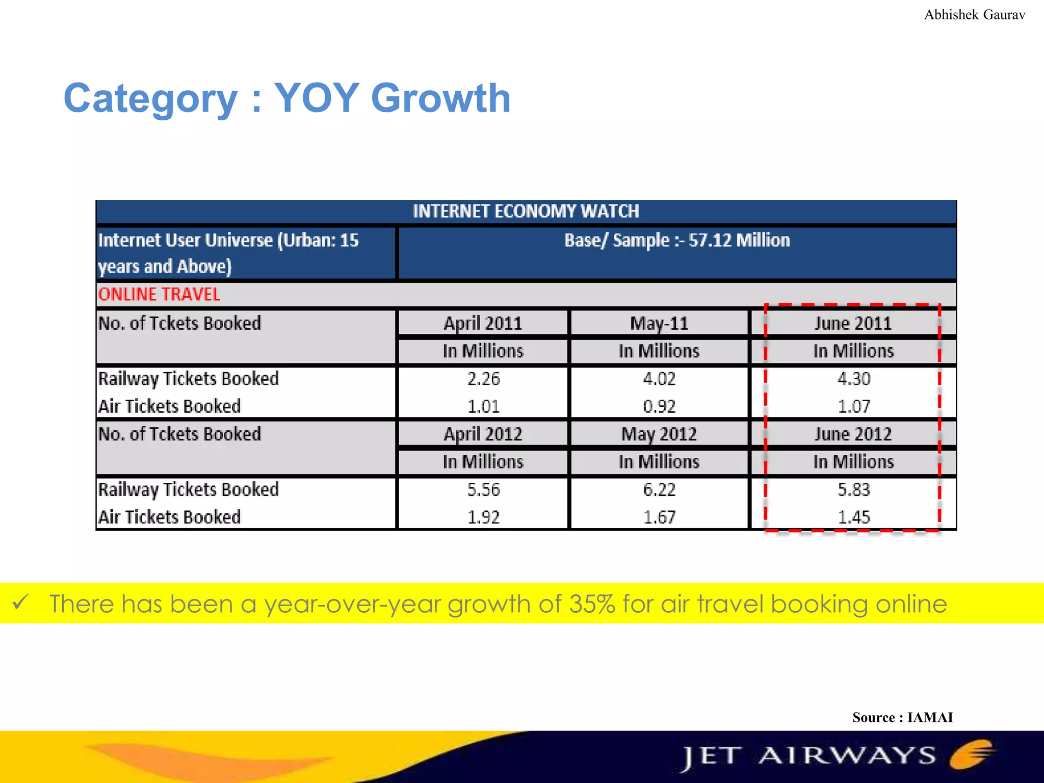 Abhishek Gaurav

Category : YOY Growth

 There has been a year-over-year growth of 35% for air travel booking online

Source : IAMAI

 