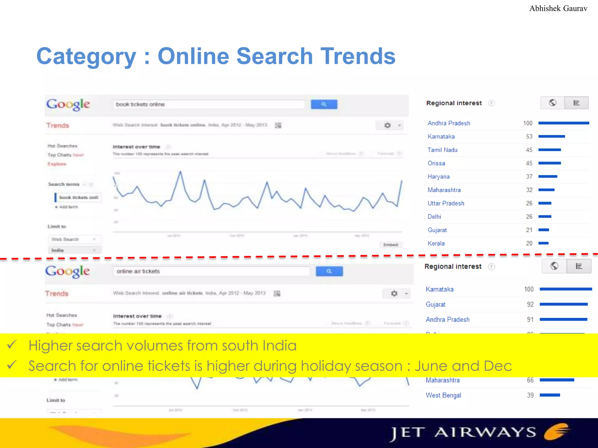 Abhishek Gaurav

Category : Online Search Trends

 Higher search volumes from south India
 Search for online tickets is higher during holiday season : June and Dec

 