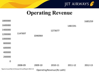 Operating Revenue
1800000

1685259

1600000

1481591

1400000
1200000

1147697

1273677
1046964

1000000
800000
600000
400000
200000
0
2008-09
Figures Issued By Jet Airways Annual Report 2012-13

2009-10

2010-11

Operating Revenue (Rs Lakh)

2011-12

2012-13

 