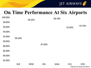 On Time Performance At Six Airports
100.00%

98.70%

98.20%

98.00%
96.00%

95.00%

95.70%

94.00%
92.00%

90.50%

90.00%
87.90%

88.00%
86.00%
84.00%
82.00%
BLR

BOM

DEL

MAA

CCU

HYD

Figures are issued by DGCA

 