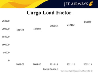 Cargo Load Factor
250000
200000

181433

187802

2008-09

2009-10

205942

212162

2010-11

2011-12

230057

150000
100000
50000
0
Cargo (Tonnes)

2012-13

Figures issued by Jet Airways Annual Report 2012-13

 