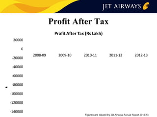 Profit After Tax
Profit After Tax (Rs Lakh)
20000
0
-20000

2008-09

2009-10

2010-11

2011-12

2012-13

-40000

x
a
T
e
A
t
i
f
o
r
P

-60000
-80000
-100000
-120000
-140000

Figures are issued by Jet Airways Annual Report 2012-13

 