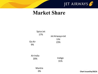 Market Share

Spice Jet
17%
Go Air
9%

Air India
20%

Mantra
0%

Jet Airways+Jet
Lite
23%

Indigo
31%

Chart issued by DGCA

 