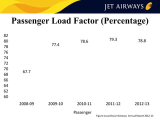 Passenger Load Factor (Percentage)
82
80
78
76
74
72
70
68
66
64
62
60

77.4

78.6

79.3

78.8

2010-11

2011-12

2012-13

67.7

2008-09

2009-10

Passenger

Figure issued by Jet Airways Annual Report 2012-13

 