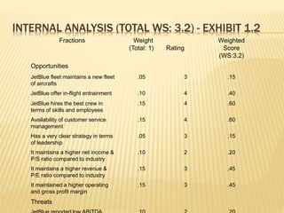 INTERNAL ANALYSIS (TOTAL WS: 3.2) - EXHIBIT 1.2
Fractions Weight
(Total: 1) Rating
Weighted
Score
(WS:3.2)
Opportunities
J...