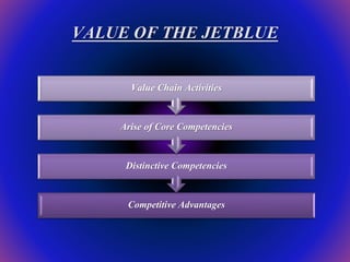 Jet blue airway corporation | PPTX