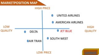 MARKETPOSITION MAP
content
HIGH PRICE
LOW PRICE
LOW
QUALITY
HIGH
QUALITYDELTA
AIR TRAN
UNITED AIRLINES
AMERICAN AIRLINES
JET BLUE
SOUTH WEST
 