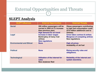 External Opportunities and Threats
                                        7

SLEPT Analysis
         SLEPT Influences        External Opportunities               External Threats
Social                      200 million passengers will be    Obese passengers contributing
                            carried in 2005 (4.1% increase    to high fuel consumption costs
                            than previous year)               (275 million additional cost to
                            High demand for air travel        airlines)
Legal                       Increase in labor wages           Union labor contract & strikes
                            Bankruptcy of many rival          Mergence of competing airlines
                            airlines                          New regulations
                            New regulations
Environmental and Ethical   None                              High oil prices
                                                              Availability of Jet fuel

Political                   None                              Rising security rules and
                                                              obligations.

Technological               Utilization of the internet for   Reliability of the internet and
                            sales                             system downtime.
                            New airplanes fleet
 