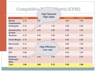 Competitive Profile Matrix (CPM)
                                      8
                                High Demand
                 Weight   JetBlue High Sales
                                         American   Southwest   United
Market           0.10     3.00           3.00       4.00        1.00
Capitalization
Employees        0.10     4.00           1.00       3.00        2.00

Quarterly Rev    0.12     4.00           2.00       2.00        1.00
Growth
Revenue          0.10     4.00           4.00       4.00        4.00

Gross Margin     0.10     4.00           3.00       4.00        2.00

Net Income       0.12     3.00           2.00       4.00        1.00

EPS              0.10
                            High Efficiency
                          3.00          1.00        4.00        1.00
                               Low cost
P/S              0.08     4.00           1.00       4.00        1.00

Expense          0.18     4.00           2.00       2.00        2.00
Passenger
Miles
Total            1.00     3.68           2.12       3.30        1.68
 
