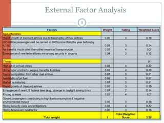 External Factor Analysis
                                                                   9
                                      Factors                                  Weight      Rating        Weighted Score
Opportunities
Rapid growth of discount airlines due to bankruptcy of rival airlines           0.06          3               0.18
200 million passengers will be carried in 2005 (more than the year before by
4.1%)                                                                           0.08          3               0.24
Air travel is much safer than other means of transportation                     0.05          4                0.2
Emergence of new federal laws enhancing security in airports                    0.04          3               0.12

Threat                                                                                                         0
High oil or jet fuel prices                                                     0.08          4               0.32
Union labor contracts, wages, benefits & strikes                                0.09          4               0.36
Fierce competition from other rival airlines                                    0.07          3               0.21
Availability of jet fuel                                                        0.09          3               0.27
Market is maturing                                                              0.07          3               0.21
Rapid growth of discount airlines                                               0.05          3               0.15
Emergence of new US federal laws (e.g., change in daylight saving time)         0.07          2               0.14
Pricing is weak                                                                 0.05          4                0.2
Obese passengers contributing to high fuel consumption & negative
environmental impact                                                            0.06          3               0.18
Rising security rules and obligations                                           0.08          4               0.32
Rising breakeven load factor                                                    0.06          3               0.18
                                                                                        Total Weighted
                                   Total weight                                  1          Score             3.28
 